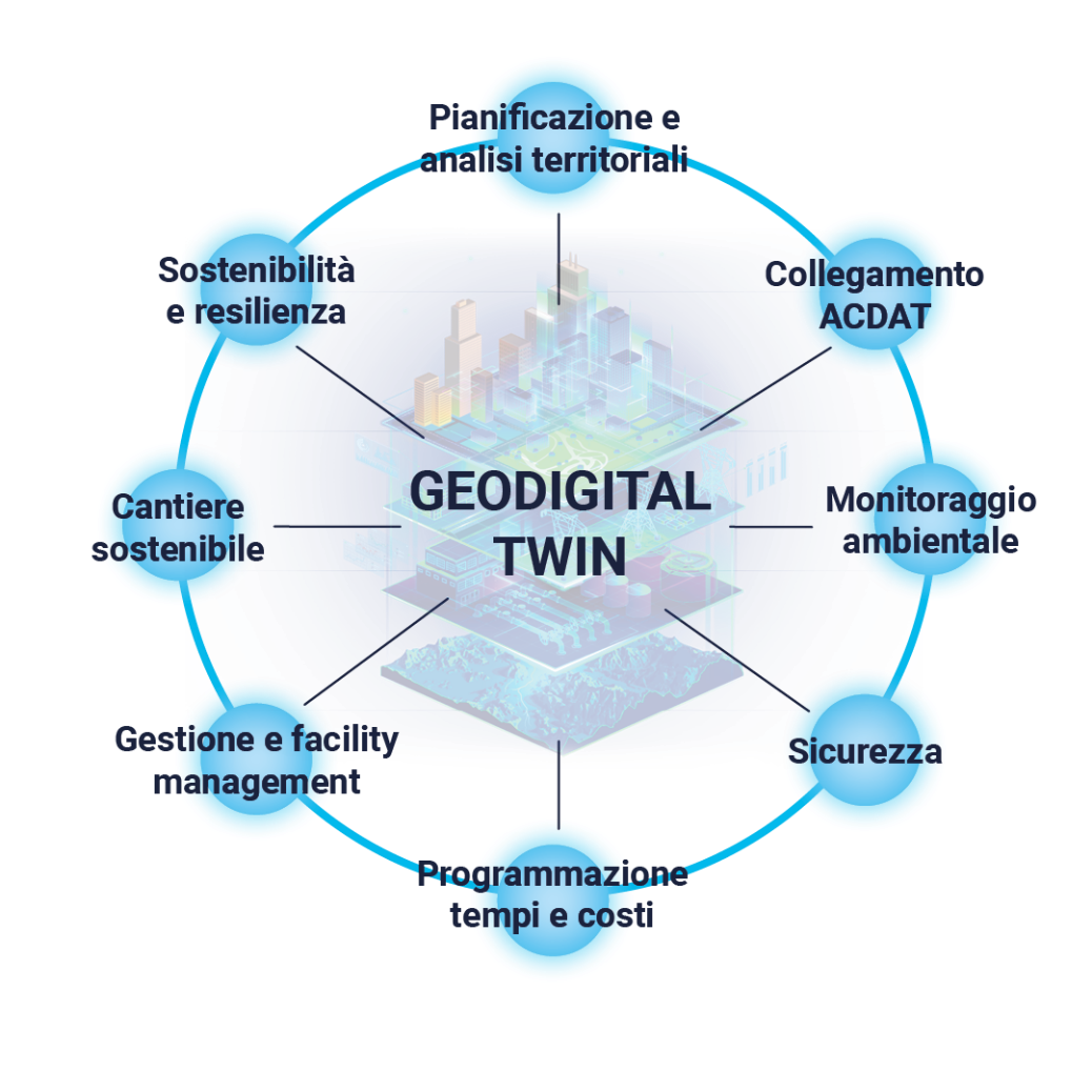 integrazione bim-gis