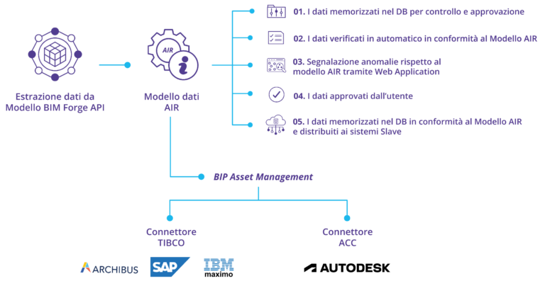 bip bim inspect platform